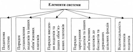 Структура системи оподаткування України