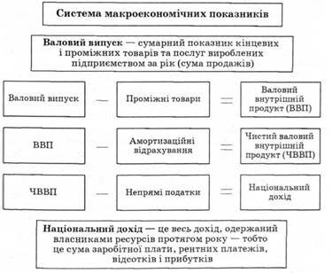 Обчислення основних макроекономічних показників