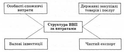 Структура ВВП за витратами