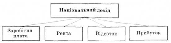Національний дохід