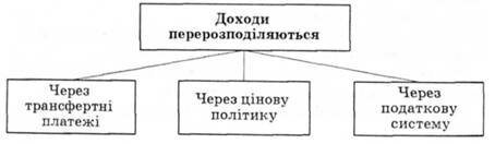 Перерозподіл доходів