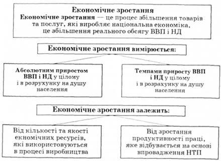 Економічне зростання і методи його вимірювання