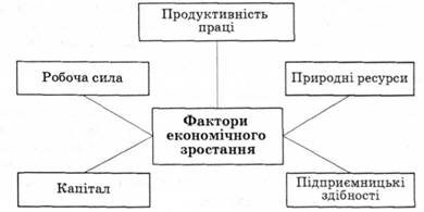 Основні фактори економічного зростання