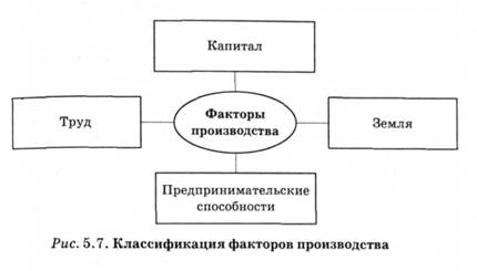 Классификация факторов производства 