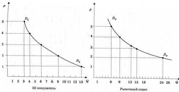 График кривой рыночного спроса построенный на основе суммирования кривых индивидуального спроса