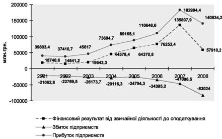 Фінансові результати діяльності підприємств в 2001-2008 рр. (за даними Держкомстату України )
