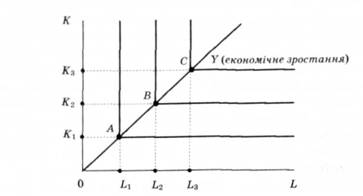Виробнича функція В. Лєонтьєва