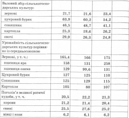 Економічний потенціал України у складі народногосподарського комплексу СРСР, % від загальносоюзних показників