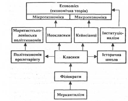 Місце есоnomics'у на дереві сучасної економічної теорії