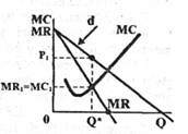 Максимпація EР методом порівняння MR і MC
