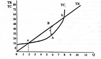 Максимізація ЕР методом порівняння ТR і ТС