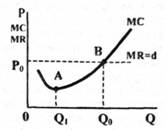 Короткострокові криві d, МR і МС