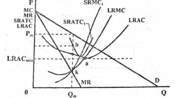 Випадок максимізації прибутку монополіста за методом LRМС = МR