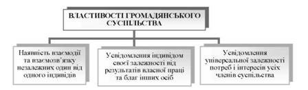 Основні властивості громадянського суспільства за Г.Гегелем