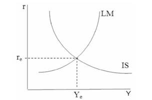 Рівновага товарного та грошового ринків в моделі IS и LM
