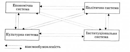 Взаємозв'язки між складовими систем (за концепцією постмодернізму)