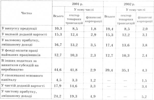 Роль сектору товарних і фінансових трансакцій та його складових в економіці України