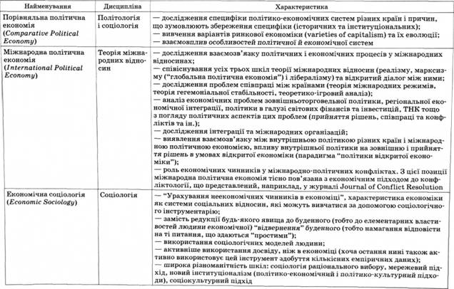 Деякі напрями соціальних наук про економіку