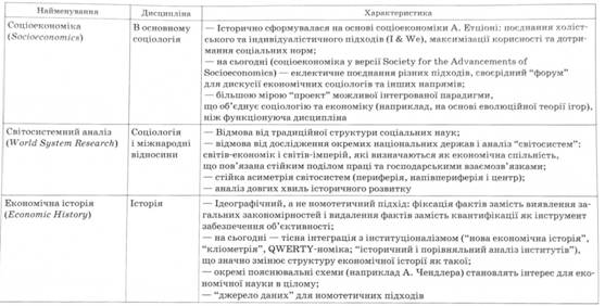 Деякі напрями соціальних наук про економіку