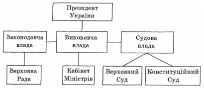 Система вищих органів державної влади в Україні