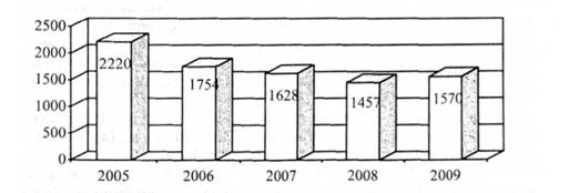 Кількість осіб, які вчинили злочин у складі ОГ і 30 (за роками)