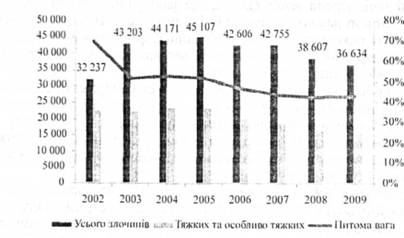 Тенденція виявлення економічних злочинів в Україні за період 2002-2009 років