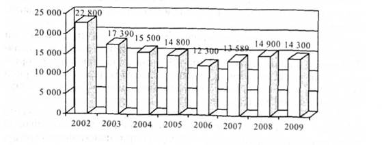 Динаміка кількості виявлених та затриманих нелегальних мігрантів за 2002-2009 рр.
