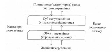 Принципова схема системи управління