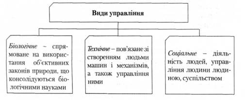 Види управління