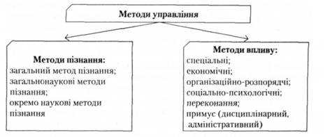 Методи управління