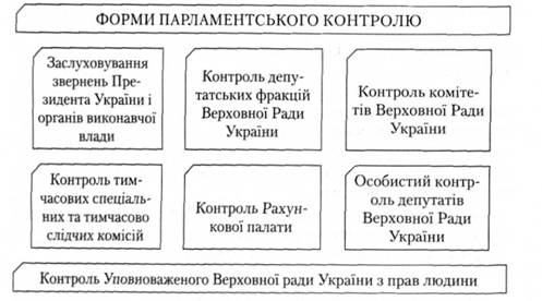 Форми парламентського контролю