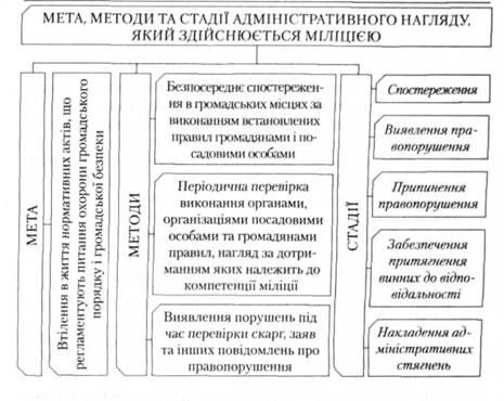 Мета, методи та стадії адміністративного нагляду, який здійснюється міліцією