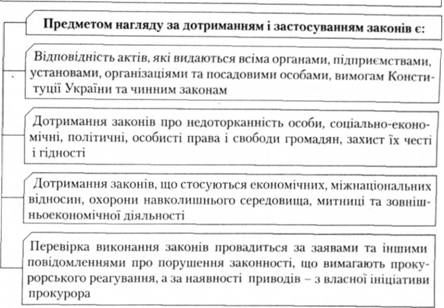 Предметом нагляду за дотриманням і застосуванням законів є: