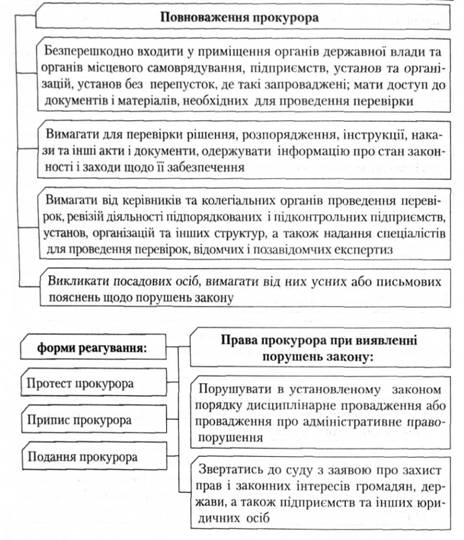 Повноваження прокурора