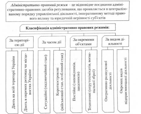 Класифікація адміністративно правових режимів