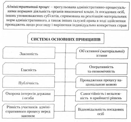 Система основних принципів