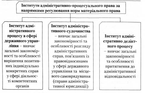 Інститути адміністративно-процесуального права за напрямками регулювання норм матеріального права