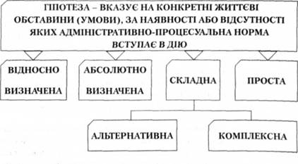 Структура адміністративно-процесуальної норми