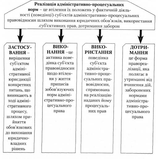 Реалізація адміністративно-процесуальних норм