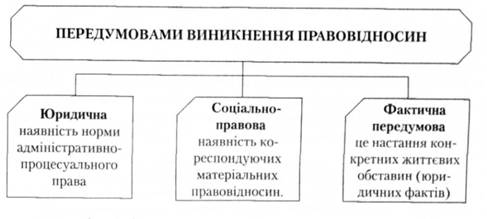 Передумови виникнення правовідносин