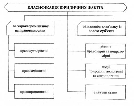 Класифікація юридичних фактів