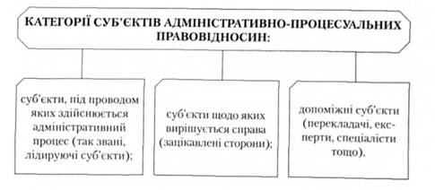 Категорії суб'єктів адміністративно-процесуальних правовідносин