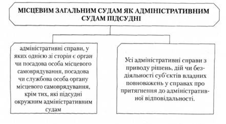 Місцевим загальним судам як адміністративним судам підсудні: