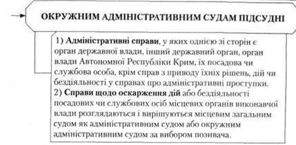 Окружним адміністративним судам підсудні