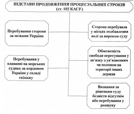 Підстави продовження процесуальних строків