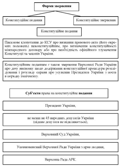 Форми звернення до констиційного суду України