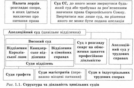 Структура та діяльність цивільних судів