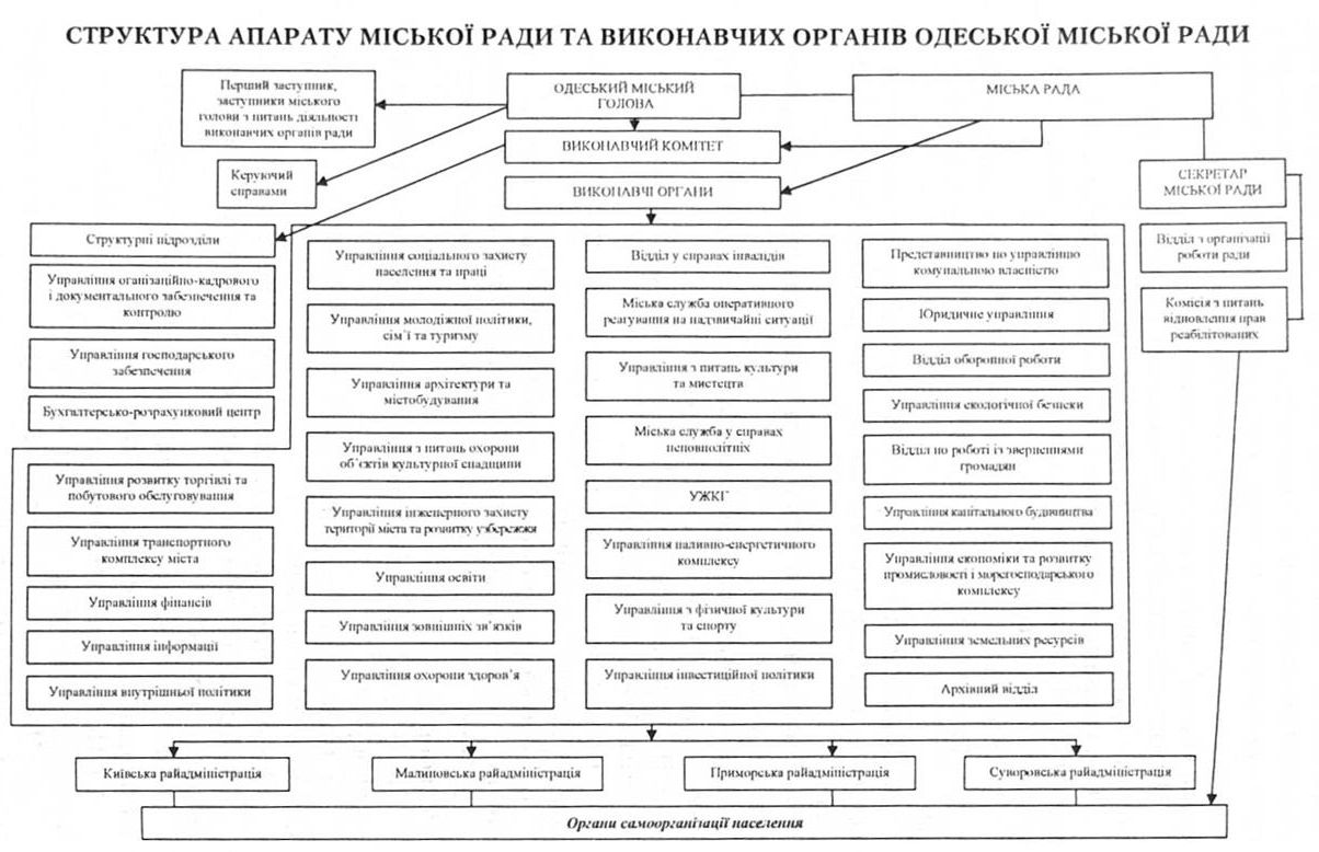 Структура апарату міської ради та виконавчих органів одеської міської ради