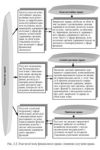 Взаєсозв'язок фінансового права з іншими галузями права