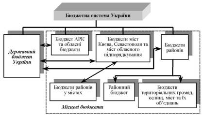 Бюджетна система України відповідно до Бюджетного кодексу